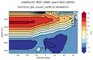 IndoPacific Meridional Overturning Streamfunction