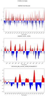 Time Series of El Niño 3.4 Climate Index