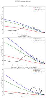 Spectra of El Niño 3.4 Climate Index