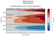 Trend of global OHC Anomaly vs depth