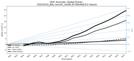Running Mean of the Anomaly in global Ocean Heat Content
