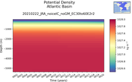 Time series of Atlantic Basin Potential Density vs depth