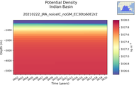 Time series of Indian Basin Potential Density vs depth