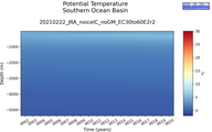 Time series of Southern Ocean Basin Potential Temperature vs depth