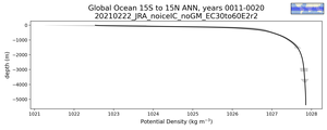 Global Ocean 15S to 15N Potential Density vs depth