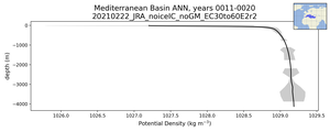Mediterranean Basin Potential Density vs depth
