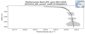 Mediterranean Basin Potential Density vs depth