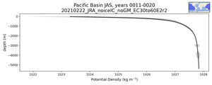 Pacific Basin Potential Density vs depth