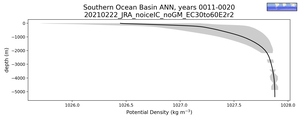 Southern Ocean Basin Potential Density vs depth