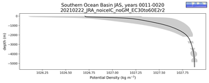 Southern Ocean Basin Potential Density vs depth