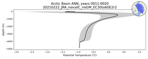 Arctic Basin Potential Temperature vs depth