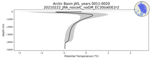 Arctic Basin Potential Temperature vs depth