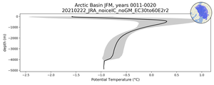 Arctic Basin Potential Temperature vs depth