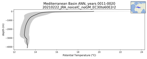 Mediterranean Basin Potential Temperature vs depth