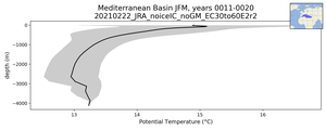 Mediterranean Basin Potential Temperature vs depth