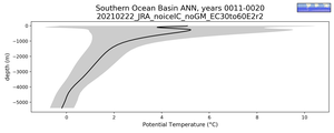Southern Ocean Basin Potential Temperature vs depth
