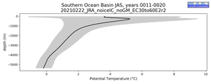 Southern Ocean Basin Potential Temperature vs depth