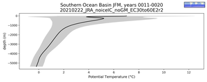 Southern Ocean Basin Potential Temperature vs depth