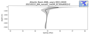 Atlantic Basin Salinity vs depth