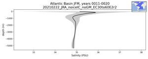 Atlantic Basin Salinity vs depth