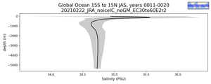 Global Ocean 15S to 15N Salinity vs depth