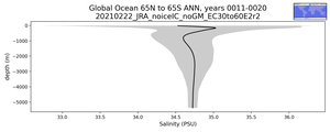 Global Ocean 65N to 65S Salinity vs depth