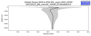 Global Ocean 65N to 65S Salinity vs depth