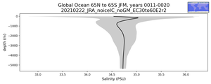 Global Ocean 65N to 65S Salinity vs depth