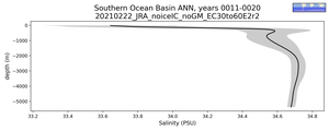 Southern Ocean Basin Salinity vs depth