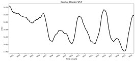 Running Mean of global Sea Surface Temperature