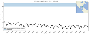 Transport through the Florida-Cuba Transect