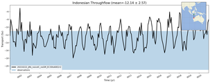 Transport through the Indonesian Throughflow Transect