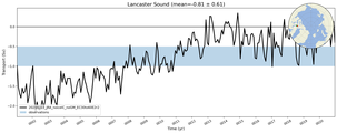 Transport through the Lancaster Sound Transect