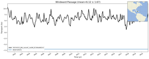 Transport through the Windward Passage Transect