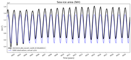 Running mean of NH Sea-ice area