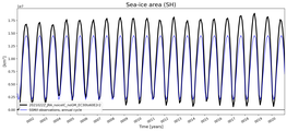 Running mean of SH Sea-ice area