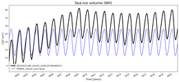 Running mean of NH Sea-ice volume