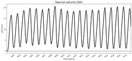 Running mean of SH Sea-ice volume