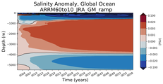 Trend of global Salinity Anomaly vs depth