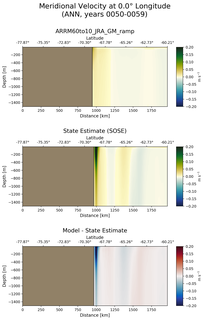 ANN Meridional Velocity at 0.0$\degree$ Longitude ANN