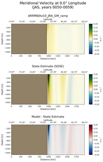 JAS Meridional Velocity at 0.0$\degree$ Longitude JAS