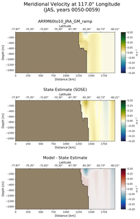 JAS Meridional Velocity at 117.0$\degree$ Longitude JAS
