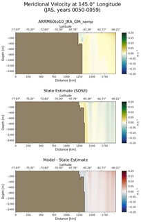JAS Meridional Velocity at 145.0$\degree$ Longitude JAS