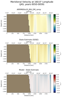 JAS Meridional Velocity at 160.0$\degree$ Longitude JAS