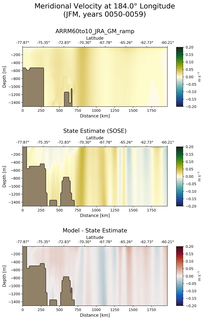 JFM Meridional Velocity at 184.0$\degree$ Longitude JFM