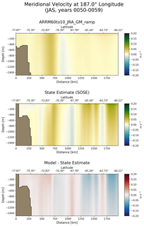 JAS Meridional Velocity at 187.0$\degree$ Longitude JAS