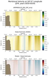 JFM Meridional Velocity at 187.0$\degree$ Longitude JFM