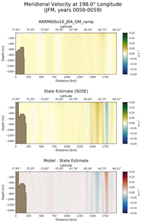 JFM Meridional Velocity at 198.0$\degree$ Longitude JFM