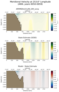 ANN Meridional Velocity at 253.0$\degree$ Longitude ANN
