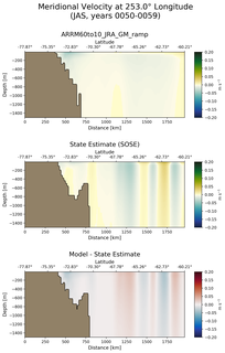 JAS Meridional Velocity at 253.0$\degree$ Longitude JAS